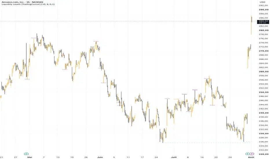 Liquidity Levels